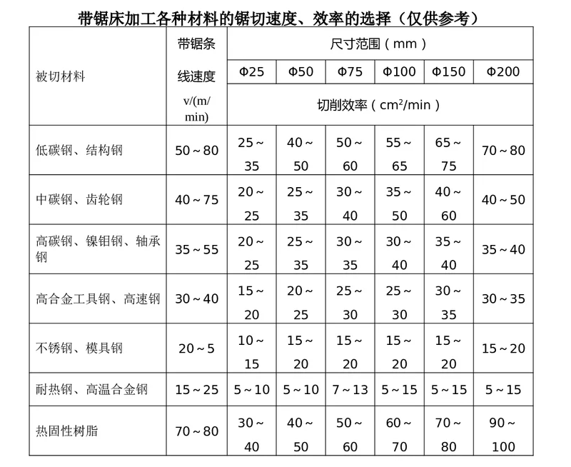 怎样判断合适的带锯条线速度？